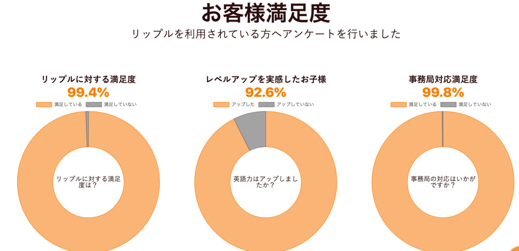 お客様満足度99%