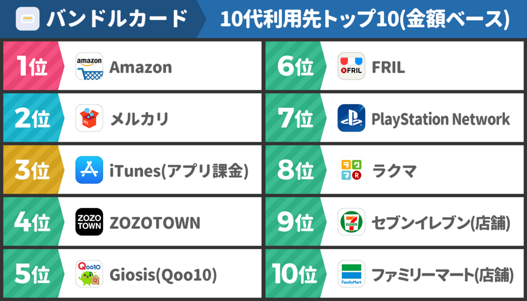 バンドルカードの使い方内訳