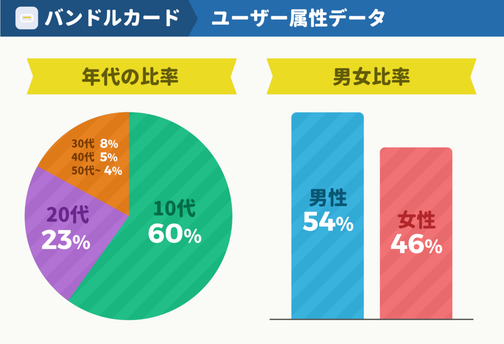 バンドルカードの利用年代