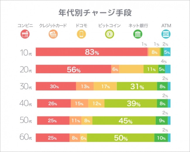 バンドルカードのチャージ内訳